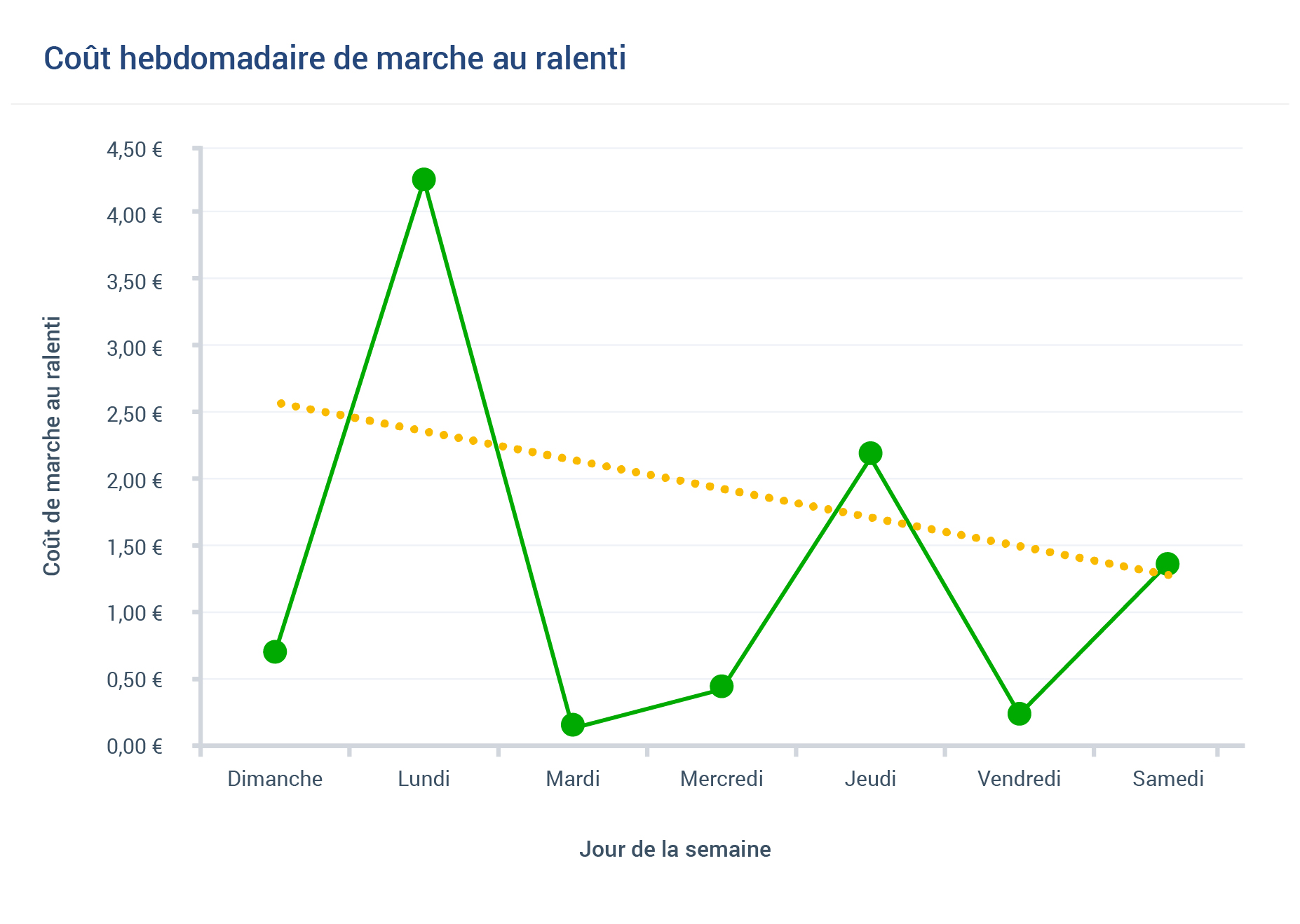 graphique coût de marche au ralenti ev